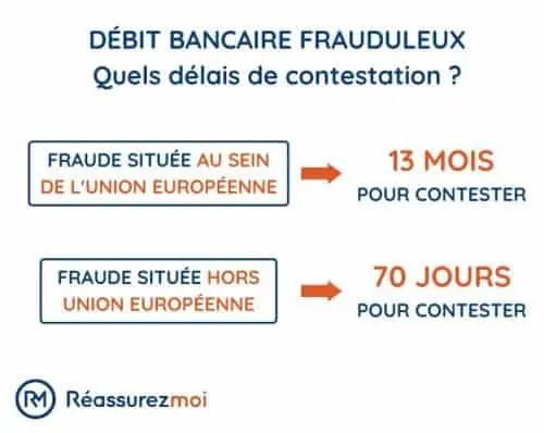 Quels sont les délais de traitement et de remboursement par la banque